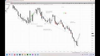 Emini Day Trading Review December 10th 2024 (Al Brooks Methods)(Continued Bear Channel Day)