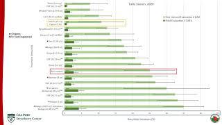 Fungicide Performance Against Botrytis Gray Mold