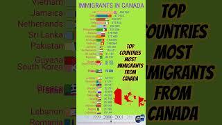 Top countries most immigrants from CANADA #shorts #topcountries #immigrants #canada #most