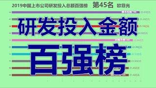 2019中国上市公司研发投入总额百强榜！