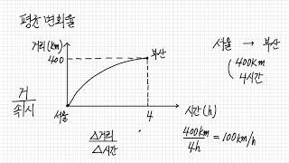 평균변화율과 순간변화율(미분계수)