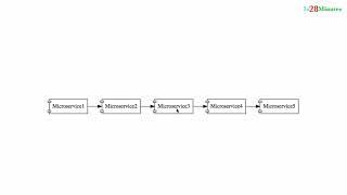 Advantages of Microservices Architectures