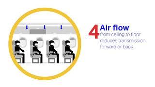 Factors limiting COVID-19 transmission on flights