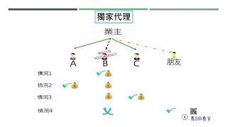 地產代理資格考試 最後1分鐘: 獨家代理，模擬試題，資料來源［地產代理考試線上線下］考牌書