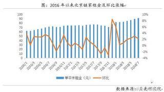 深度｜房租上涨超10%，谁在推高北京租金？