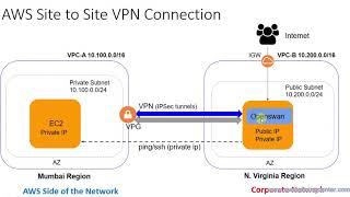 AWS Site To Site VPN (Part 1)