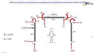 AFD, SFD and BMD and sign Conventions   Problem 1 - Introduction to 3 Hinged Arches - Structural