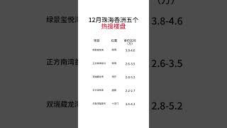 12月珠海香洲区五个热门楼盘。你買新房開發商是有傭金給中介的，想知珠海哪個樓盤的傭金是多少，可在評論區留下你想知道的樓盤名。