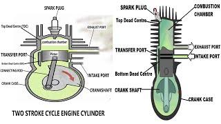 The Two Stoke Cycle  Engine.