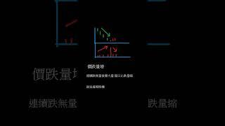 【秒懂量價】盤整後噴發？「帶量跳空」抓飆股！#股票教學#股市新手#量價關係#技術分析#股票入門#盤整突破#跳空缺口