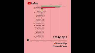 【2024年10月編】ブンデスリーガのクラブ公式YouTube再生回数 #ブンデスリーガ #bundesliga #bayernmunich