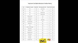 Import   India’s Lok Sabha Elections: A Historic Timeline (1952–2024)”   #ugcnet #Jkpsc 10+2 #upsc