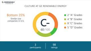 Working at GE Renewable Energy - May 2018