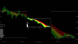 INTEL vs DOW JONES INDUSTRIAL | 2022 | #aktienplausch #stocks #shorts