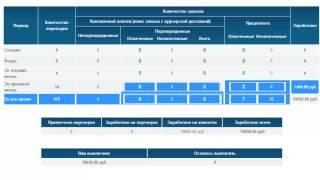 Сколько можно заработать на партнерках. Реальные цифры заработка в партнерках