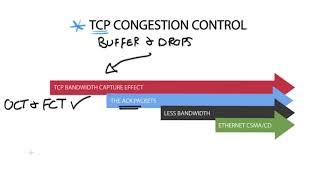 Tech Brief Video Series - Networking | TCP Congestion Control