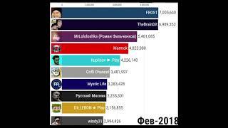 Топ 10 Летсплейщиков по Подписчикам (2012-2021) | Эдисон, Мармок, Поззи, Коффи, Куплинов, Лололошка
