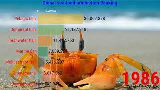 Comparison Of Most Global Sea Food Production Ranking | CatchData