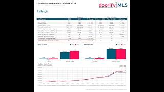 Raleigh Real Estate Market Update: October 2024