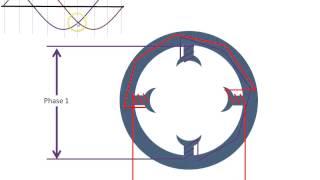 Rotating Magnetic Field