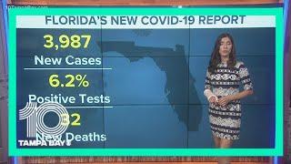 Coronavirus in Florida: State reports 3,987 new COVID-19 cases, 32 deaths