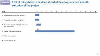 How long does a Commercial Due Diligence take?