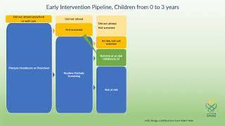 The Informatics of Early Intevention Referrals