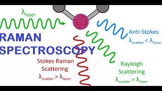 Raman Spectroscopy/Scattering/IR-inactive vibrations@MajidAli2020