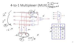 Multiplexers and DeMultiplexers