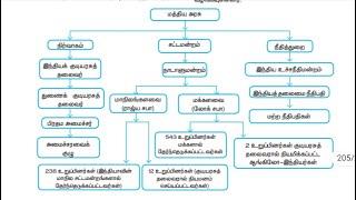 10 th social science மத்திய அரசு indian polit  குடிமையியல் important question CIVICS