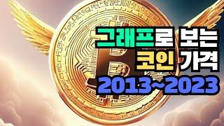 그래프로 보는 코인 가격 2013-2023