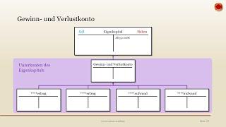 Gewinn-  und Verlustkonto - ‍ EINFACH ERKLÄRT ‍