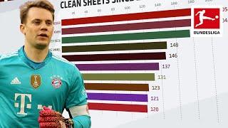 Who is the Goalkeeper with most Clean Sheets? - Powered by FDOR