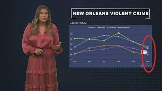 The Breakdown: Violent crime in New Orleans down in 2024, despite deadly week