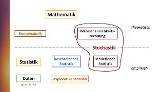 Statistik, Mathematik, Stochastik (Teilgebiete)