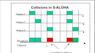 हिंदी मे  Slotted Aloha - Medium Access Protocol (MAC lecture hindi me)