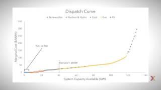 Economic Dispatch