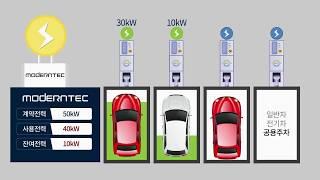 [Electric Car Chargers] MODERNTEC, The World's First Ever Intelligent EV Charging System