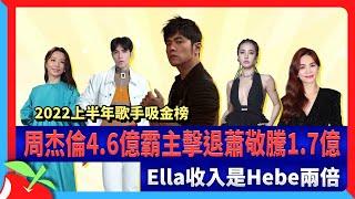 2022上半年歌手吸金榜｜周杰倫4.6億霸主擊退蕭敬騰1.7億　Ella收入是Hebe兩倍 | 台灣新聞 Taiwan 蘋果新聞網