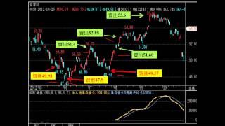 操盤手~0050ETF~台灣50~短線交易~齊克用