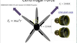 Centrifugal Force on a Propeller