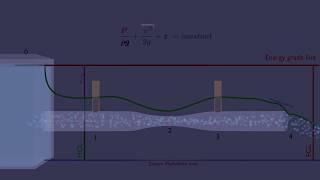 Hydraulic and Energy Grade Line ? with animation [ HGL and EGL ]