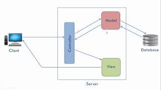 What is MVC architecture?