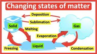 Changing states of matter | Melting, Freezing, Evaporation, Condensation, Deposition & Sublimation