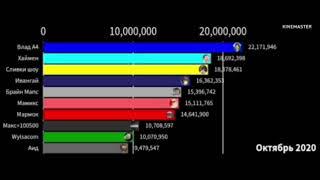 топ 10 ютуберов по подписчикам, если бы статистика 2019 работала (2020-2022)