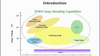 ZNR® Surge Absorbers