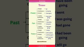 PRESENT, PAST TENSE | BASIC TENSES | SENTENCE | EXAMPLES | VERB FORMS