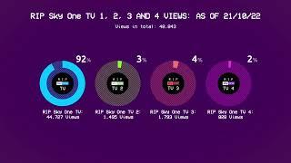 RIP Sky One TV 1, 2, 3 AND 4 VIEWS: AS OF 21/10/22