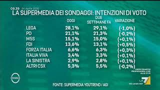 Ultimi sondaggi, la supermedia del 24 aprile: Calo della Lega, crescita Fratelli d'Italia,