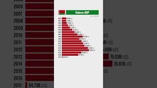  Belarus GDP from 2000 #gdp #belarus #statistics #iworldstat #iworld